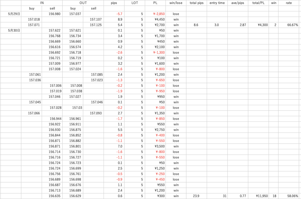 5/29-30のトレード記録